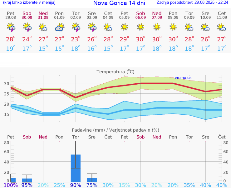 VREME 15 DNI  Nova Gorica