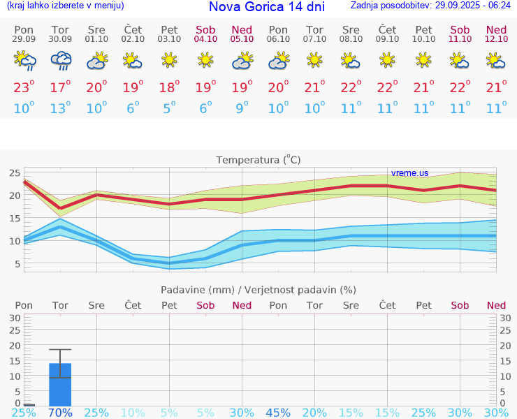 VREME 25 DNI  Nova Gorica