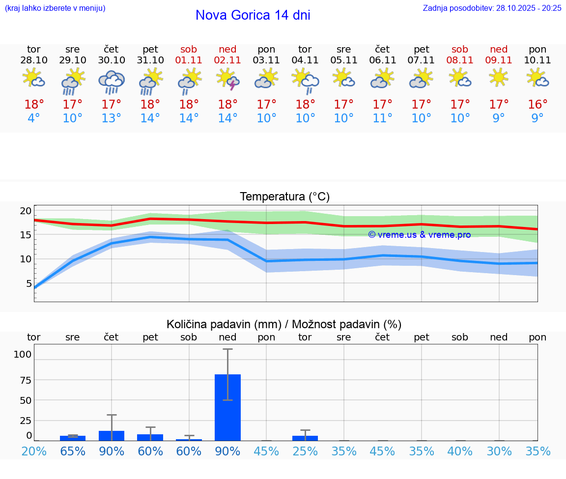 VREME 15 DNI  Nova Gorica
