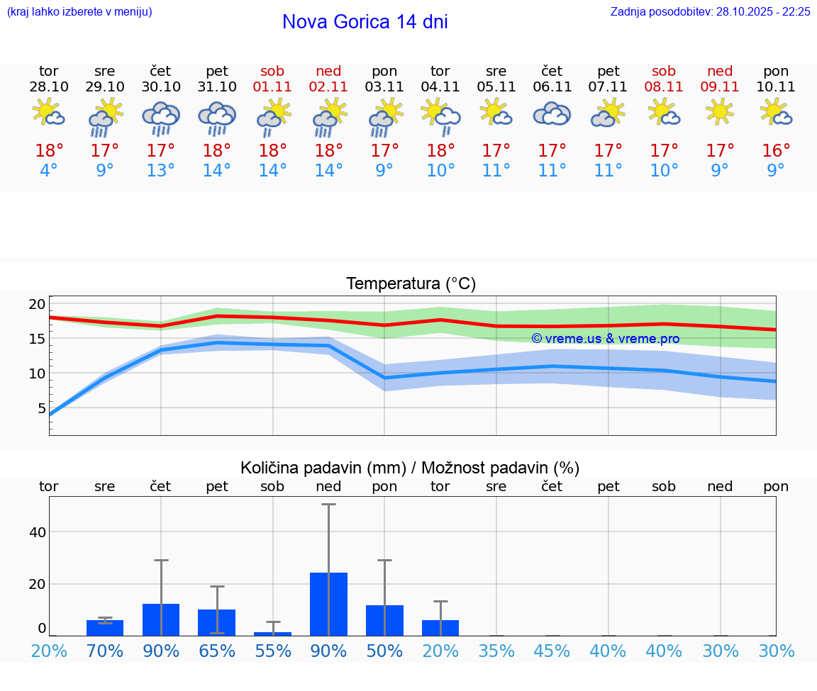 VREME 15 DNI  Nova Gorica