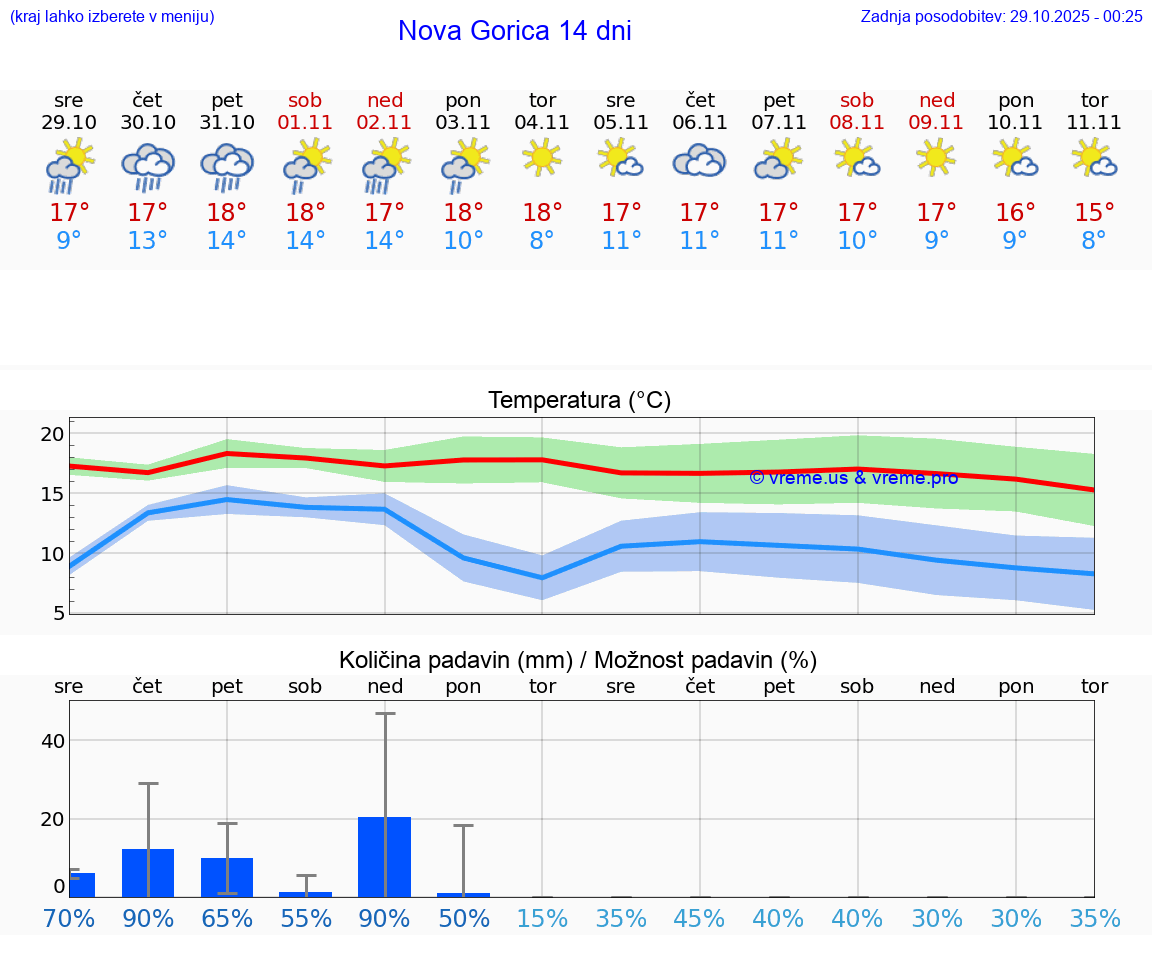 VREME 25 DNI  Nova Gorica