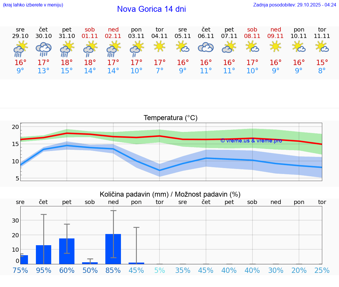 VREME 25 DNI  Nova Gorica