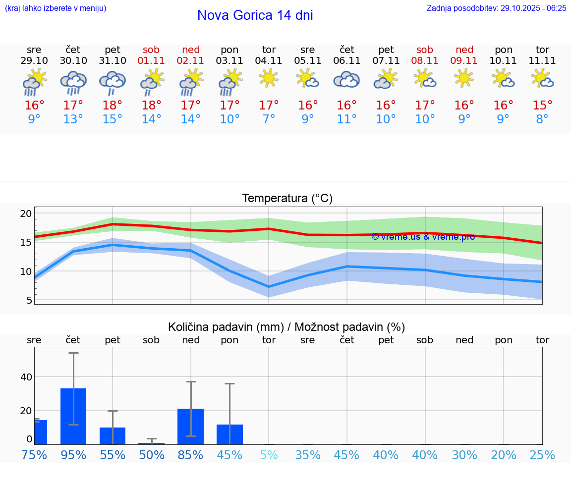 VREME 15 DNI  Nova Gorica