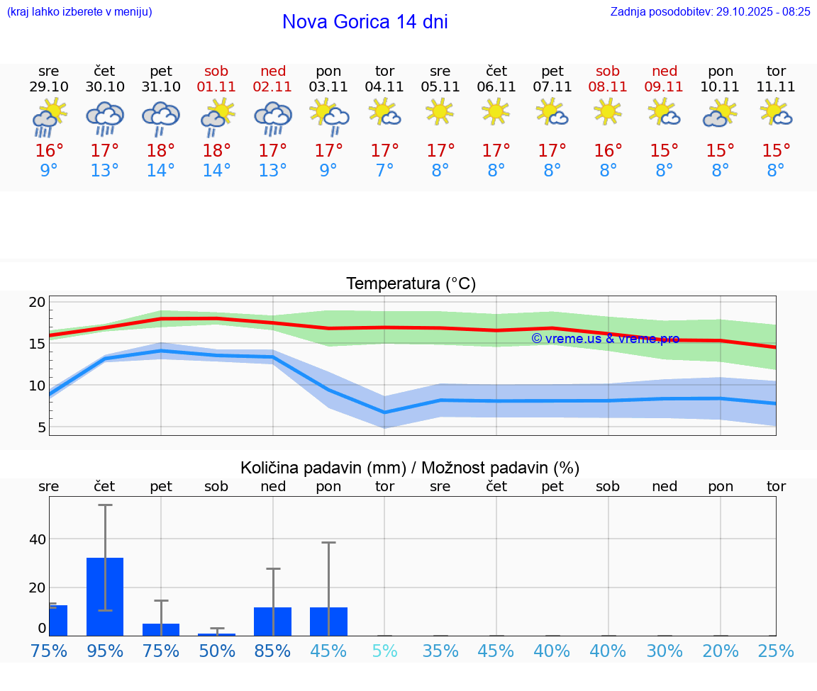 VREME 25 DNI  Nova Gorica