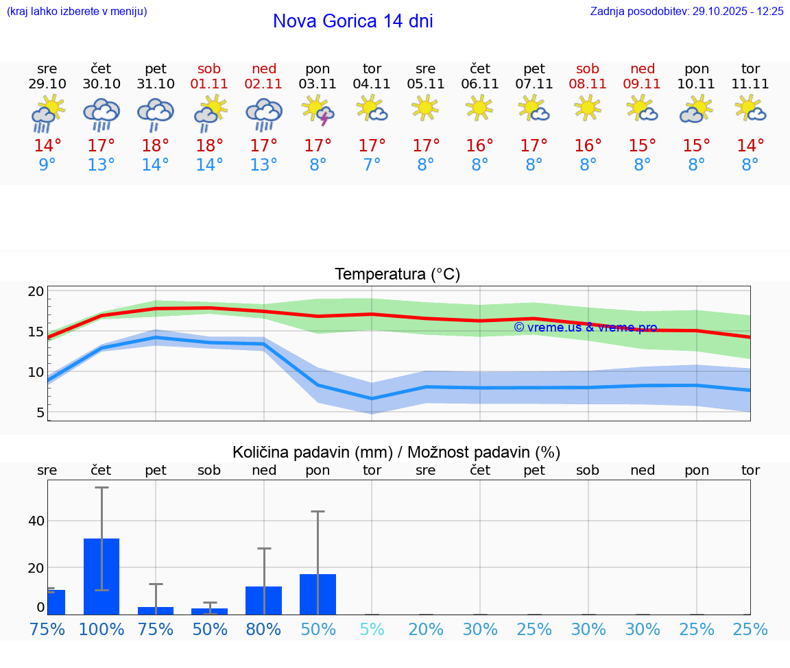 VREME 15 DNI  Nova Gorica
