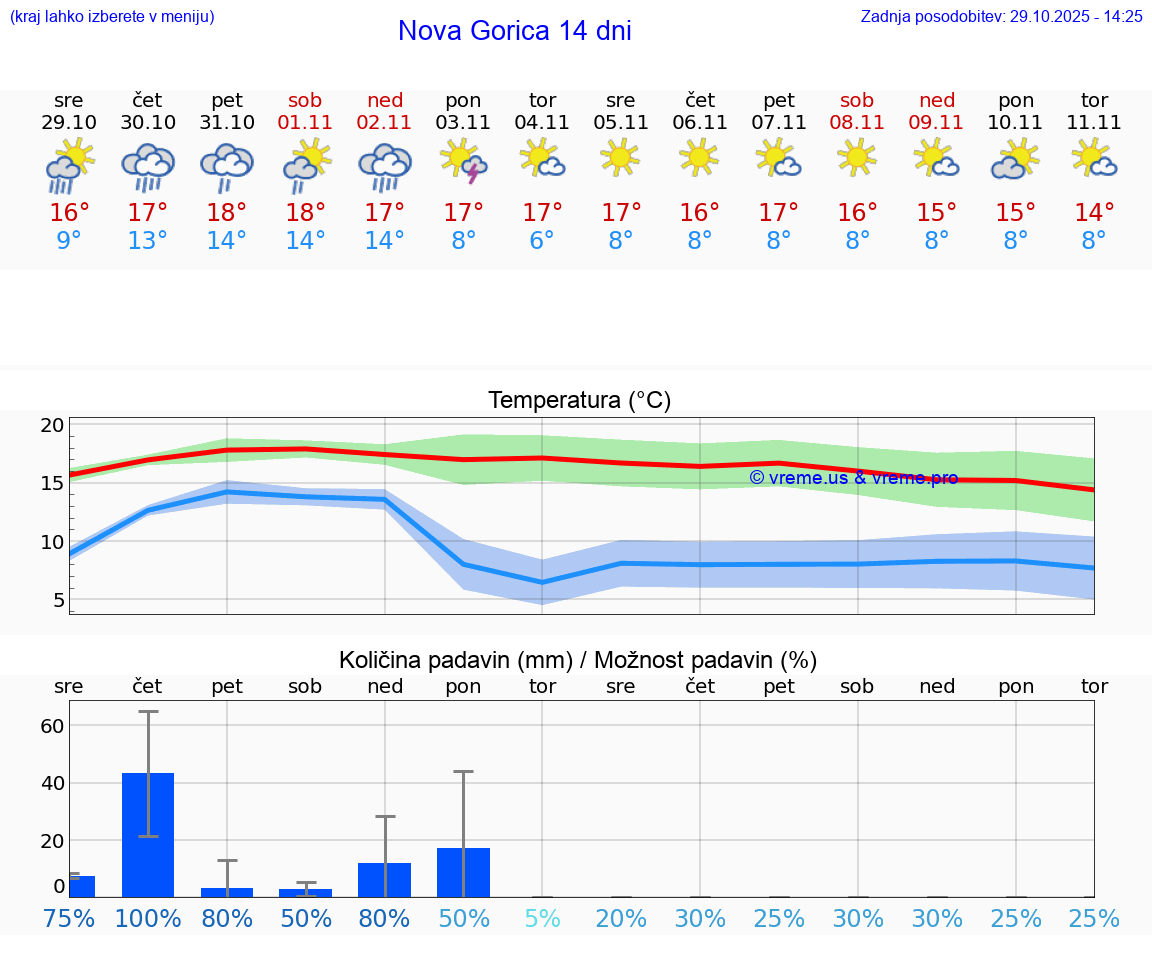 VREME 15 DNI  Nova Gorica