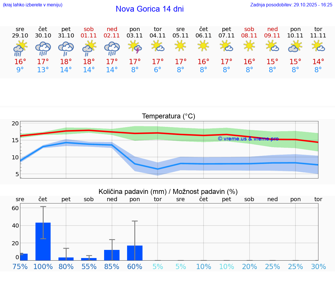 VREME 15 DNI  Nova Gorica