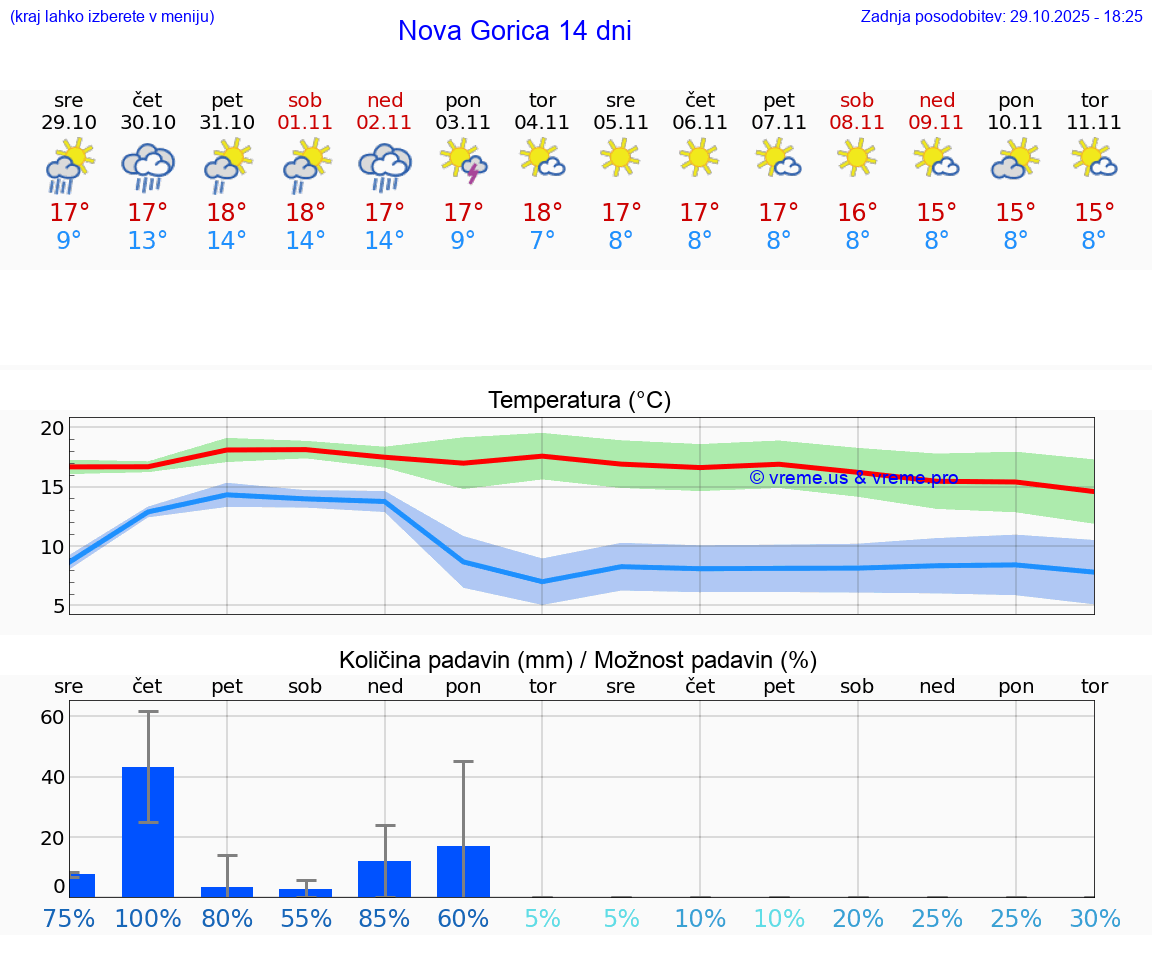 VREME 15 DNI  Nova Gorica