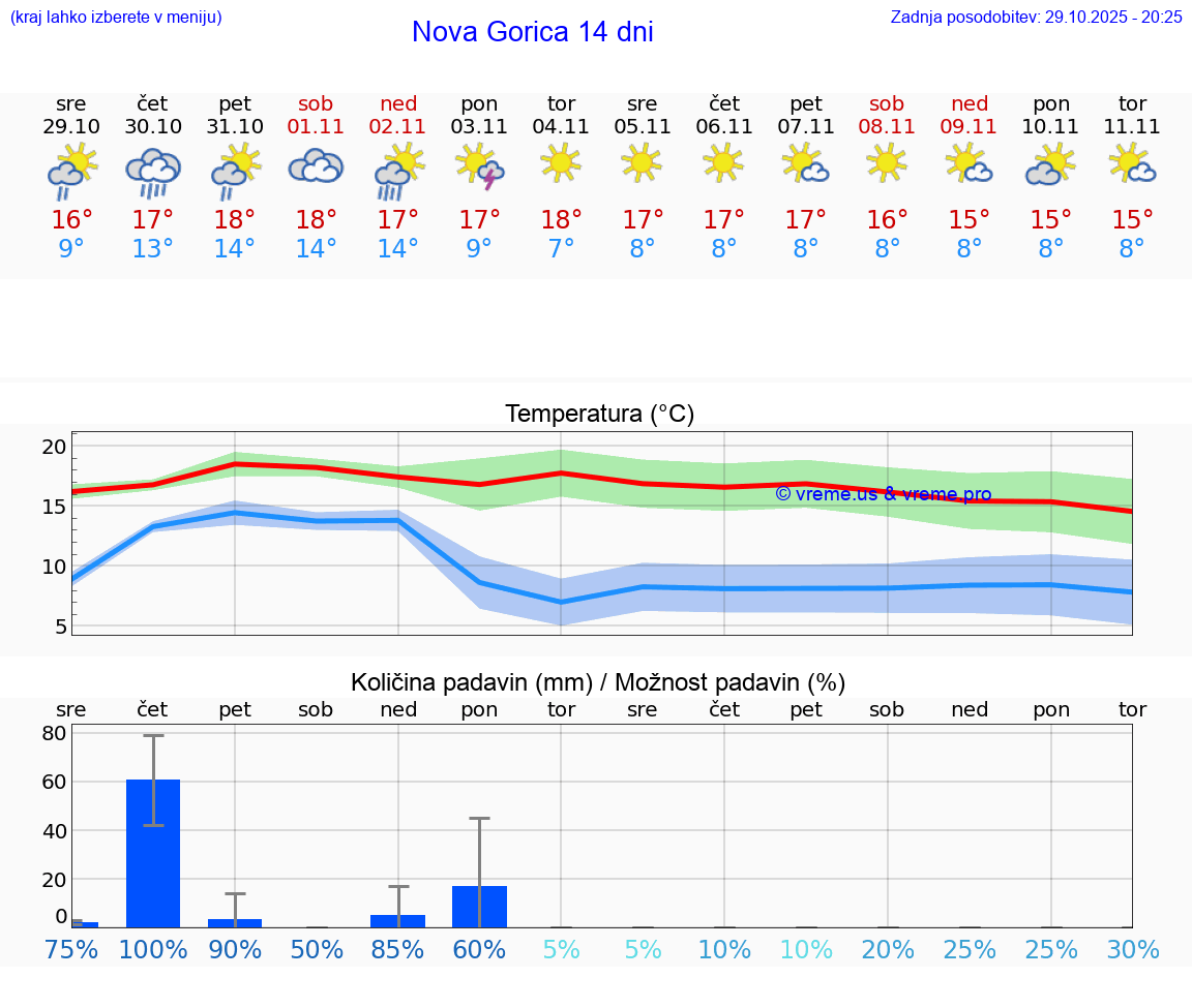 VREME 15 DNI  Nova Gorica