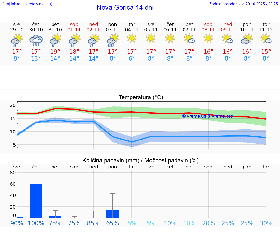 VREME 15 DNI  Nova Gorica