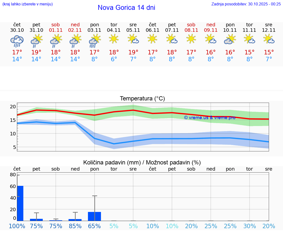 VREME 15 DNI  Nova Gorica