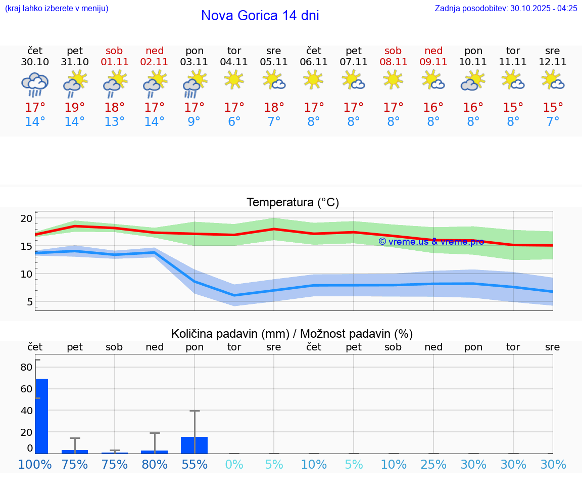 VREME 15 DNI  Nova Gorica