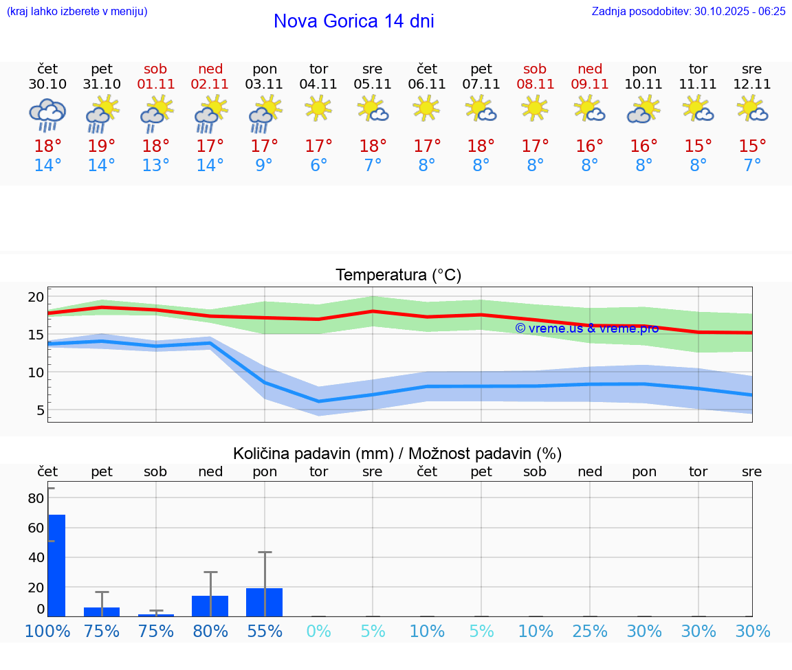VREME 15 DNI  Nova Gorica
