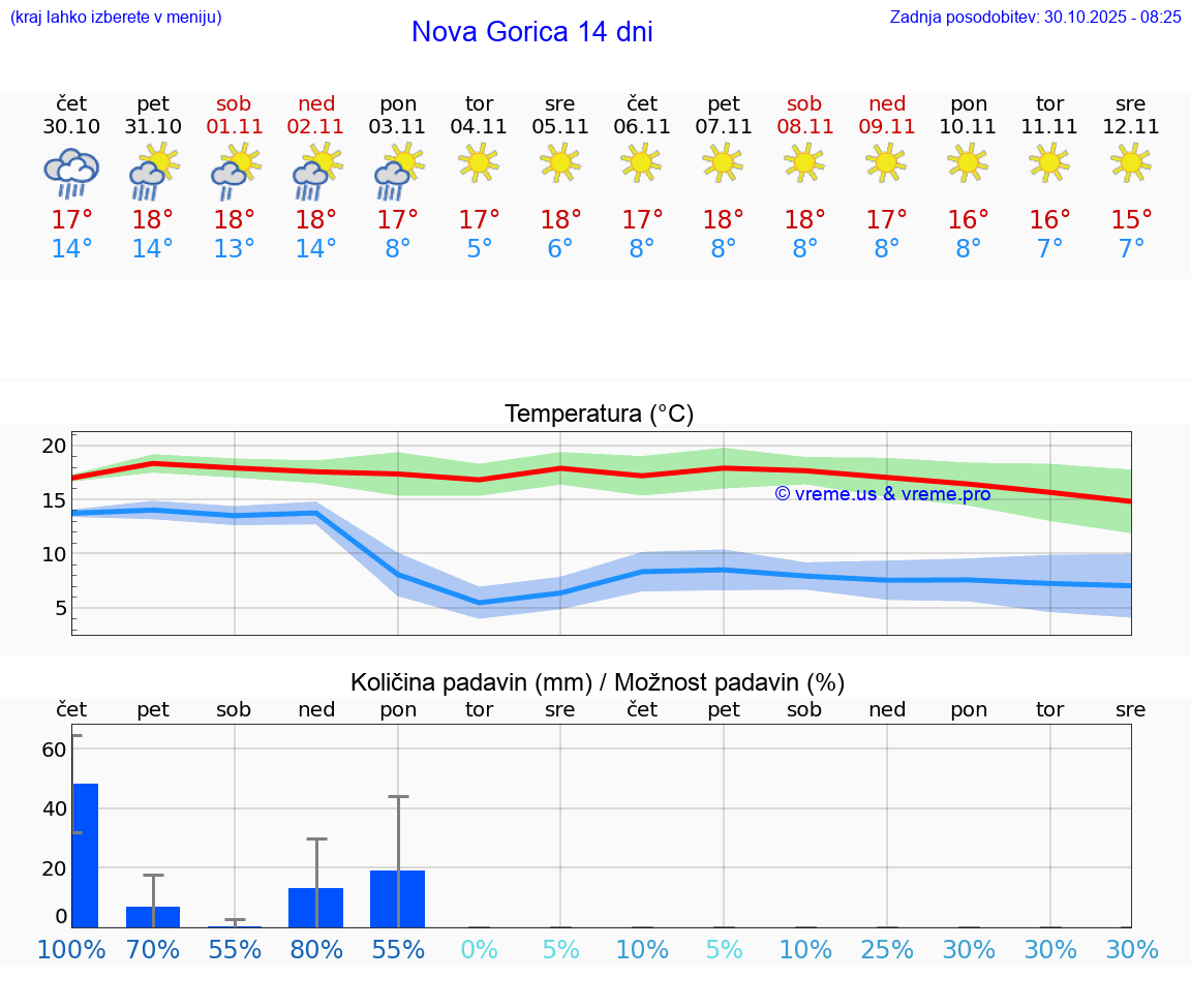 VREME 25 DNI  Nova Gorica