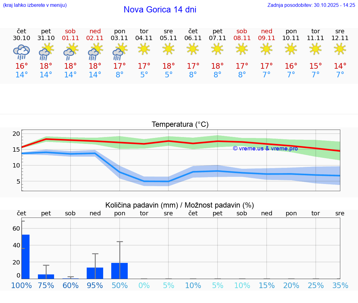 VREME 25 DNI  Nova Gorica