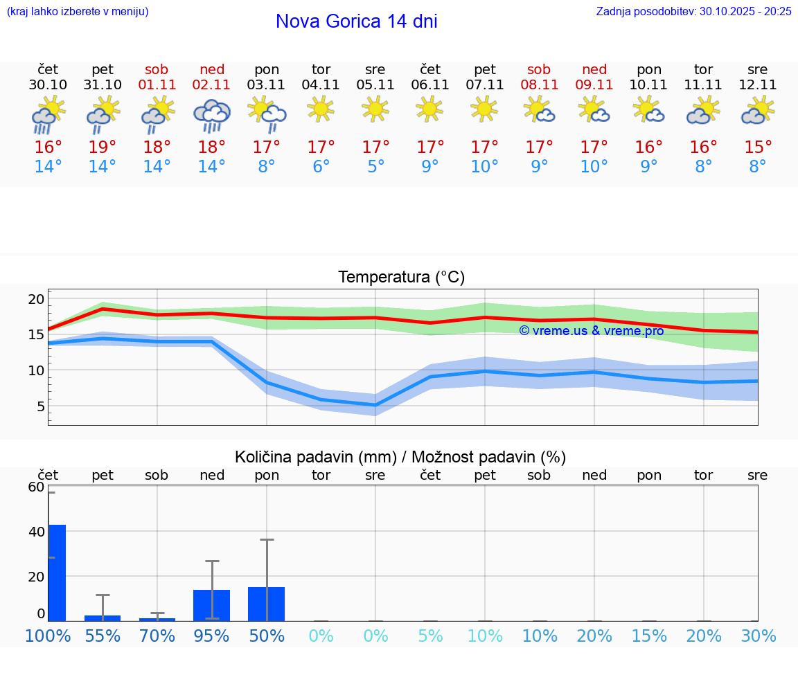 VREME 15 DNI  Nova Gorica