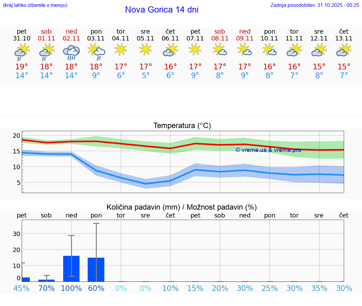 VREME 25 DNI  Nova Gorica
