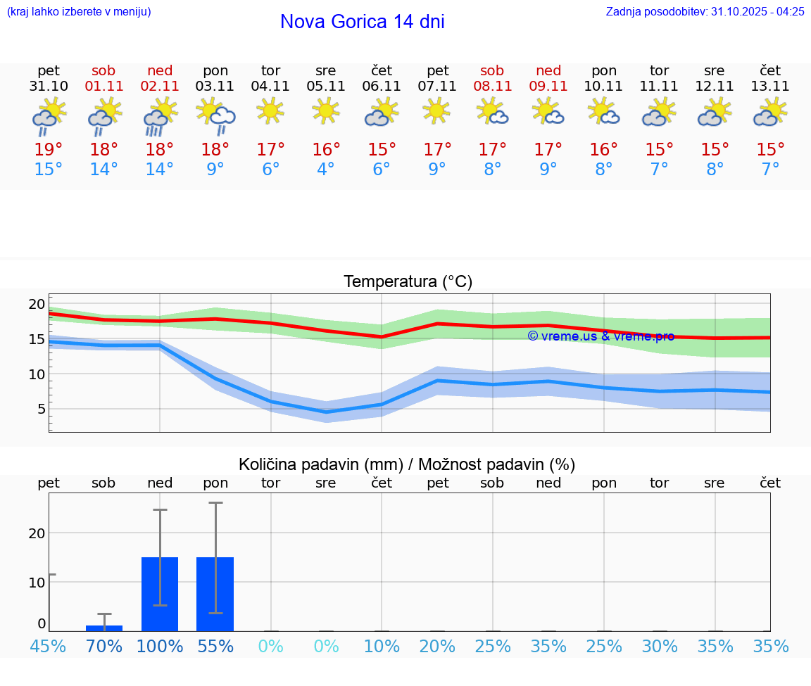 VREME 15 DNI  Nova Gorica