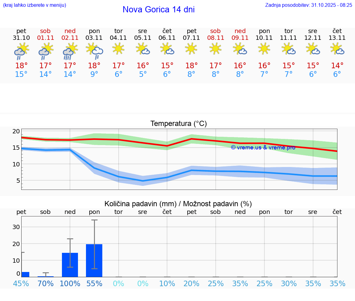 VREME 15 DNI  Nova Gorica