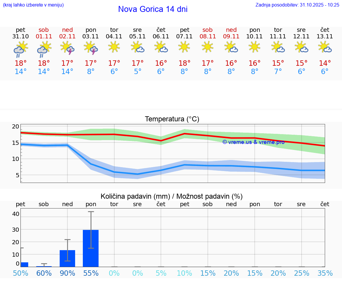 VREME 25 DNI  Nova Gorica