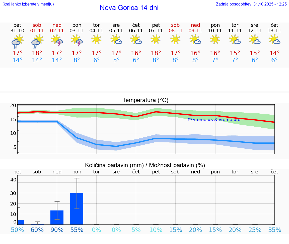 VREME 15 DNI  Nova Gorica