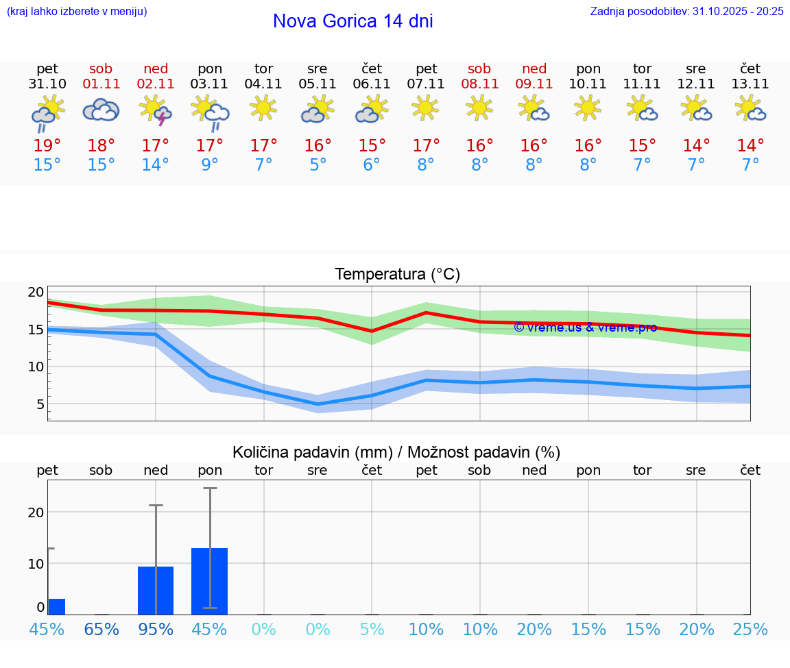 VREME 25 DNI  Nova Gorica