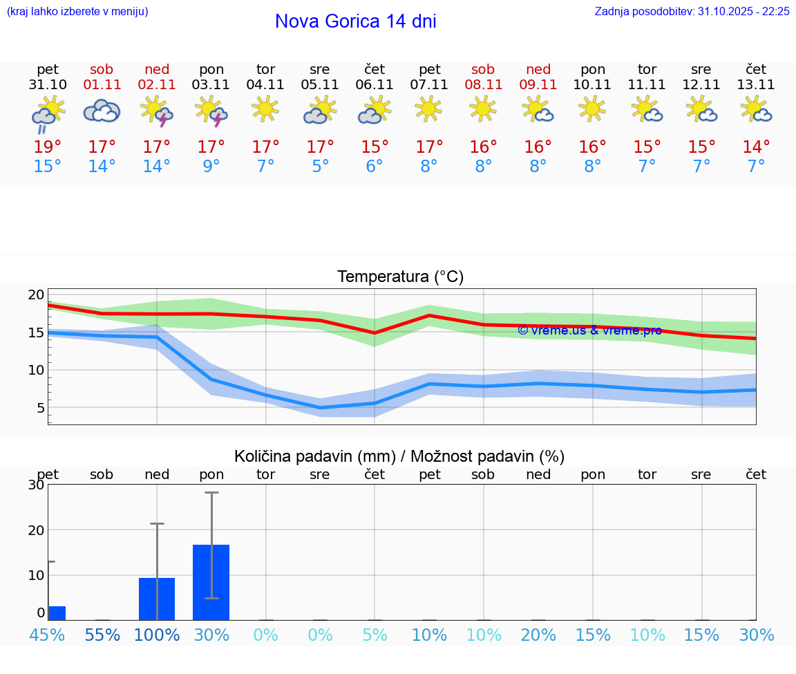 VREME 25 DNI  Nova Gorica