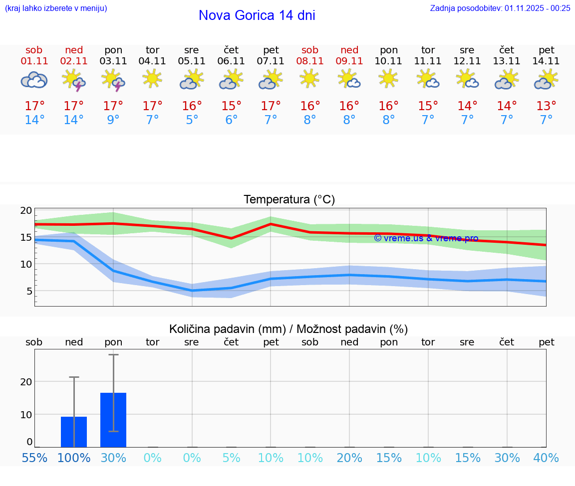 VREME 15 DNI  Nova Gorica