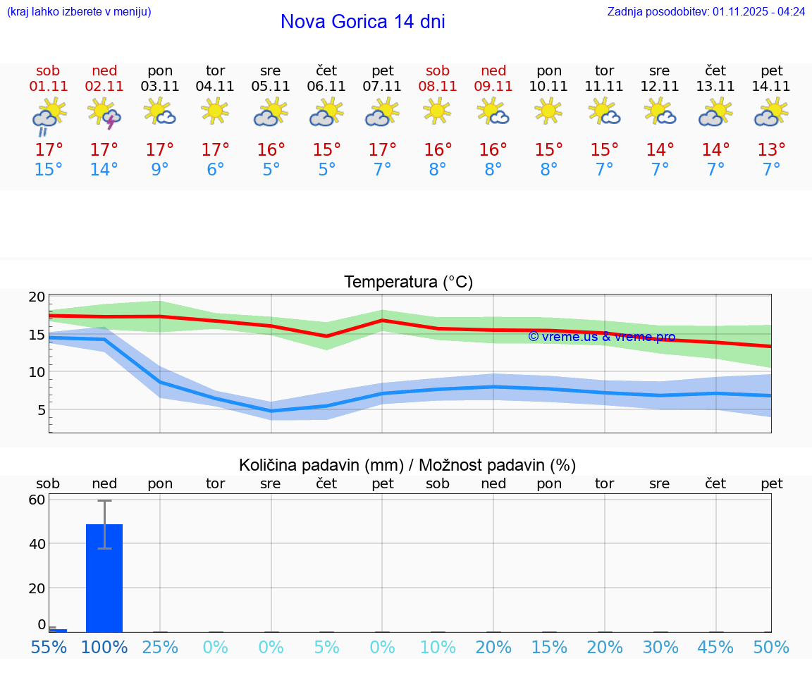 VREME 15 DNI  Nova Gorica