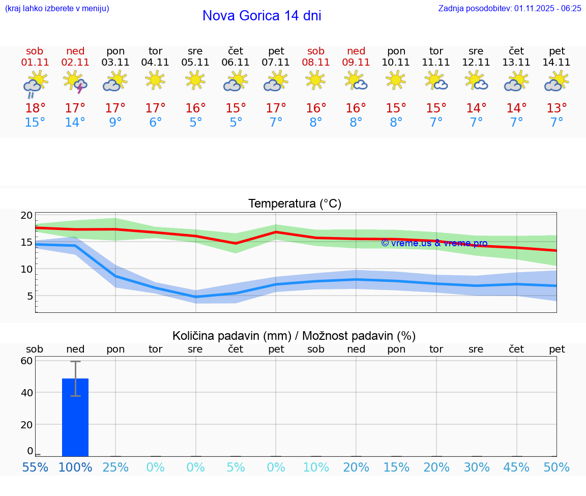 VREME 15 DNI  Nova Gorica