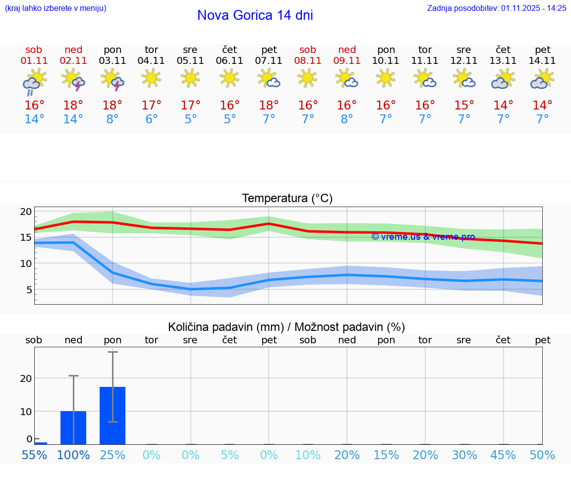 VREME 15 DNI  Nova Gorica