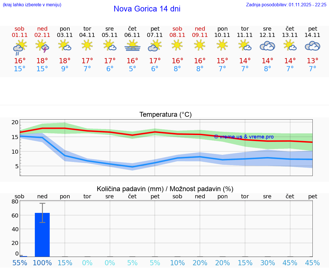 VREME 15 DNI  Nova Gorica