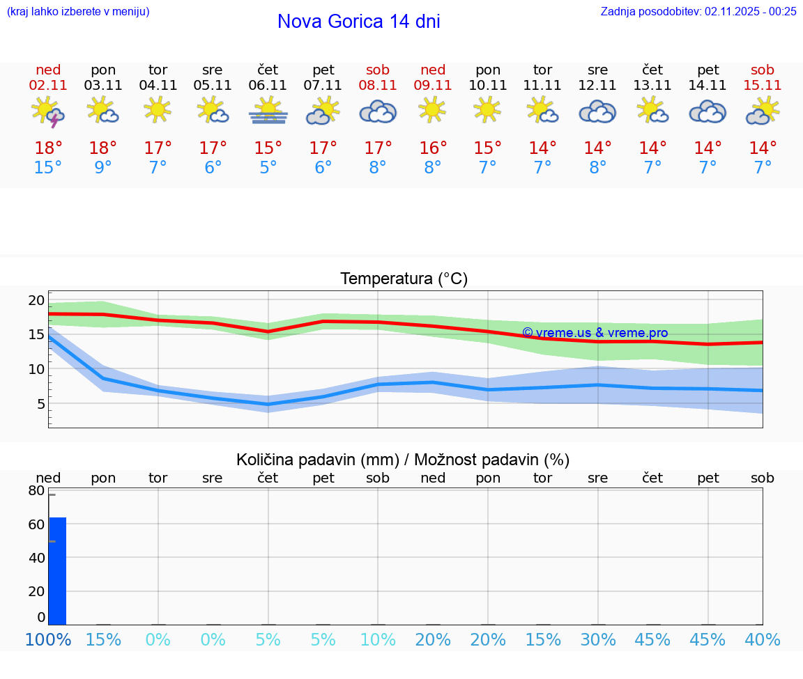 VREME 25 DNI Nova Gorica