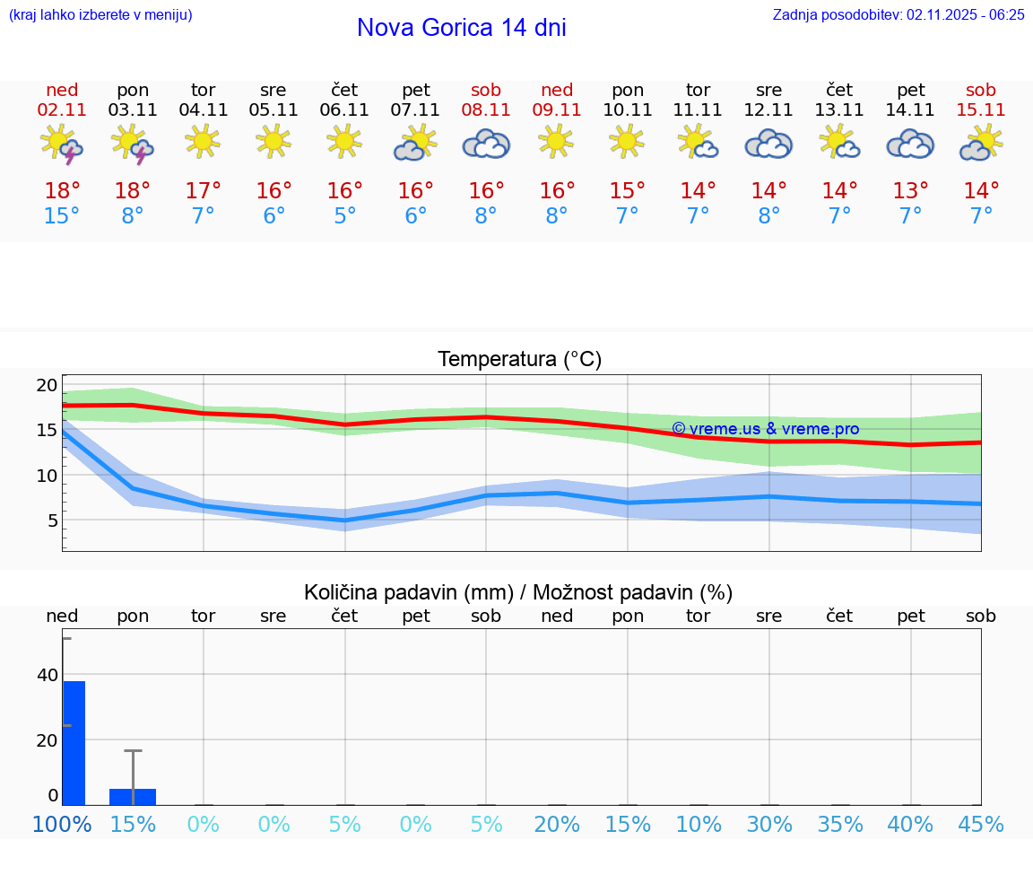 VREME 25 DNI Nova Gorica
