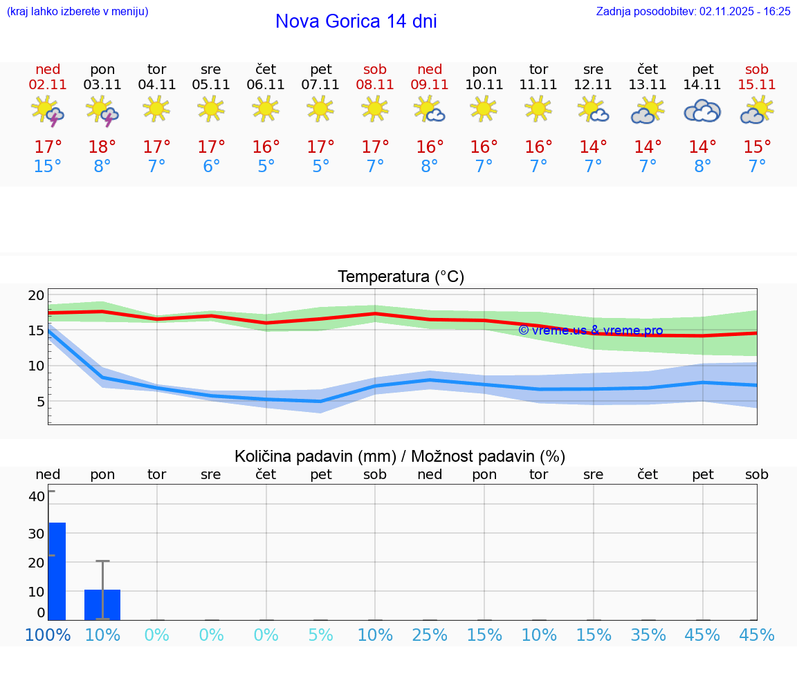 VREME 15 DNI Nova Gorica