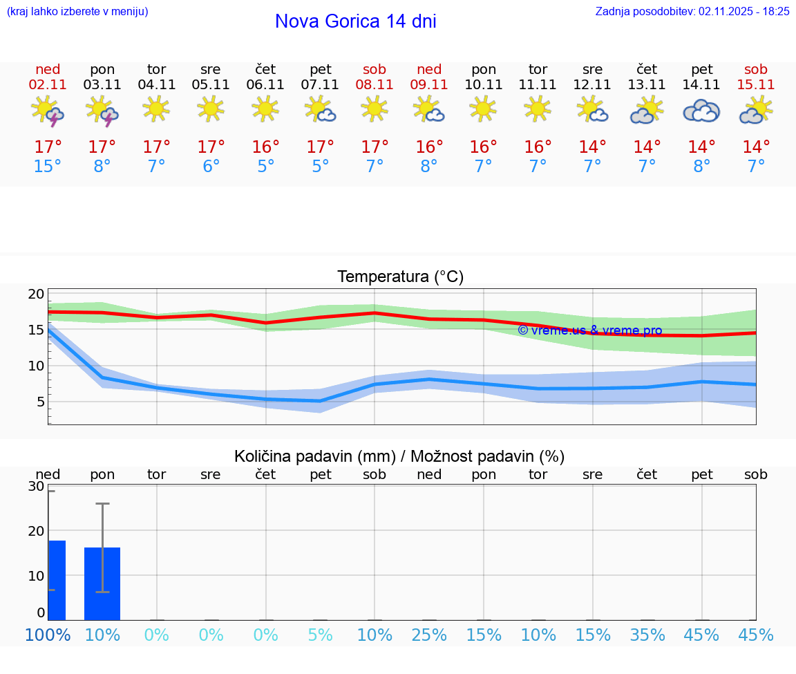 VREME 25 DNI Nova Gorica