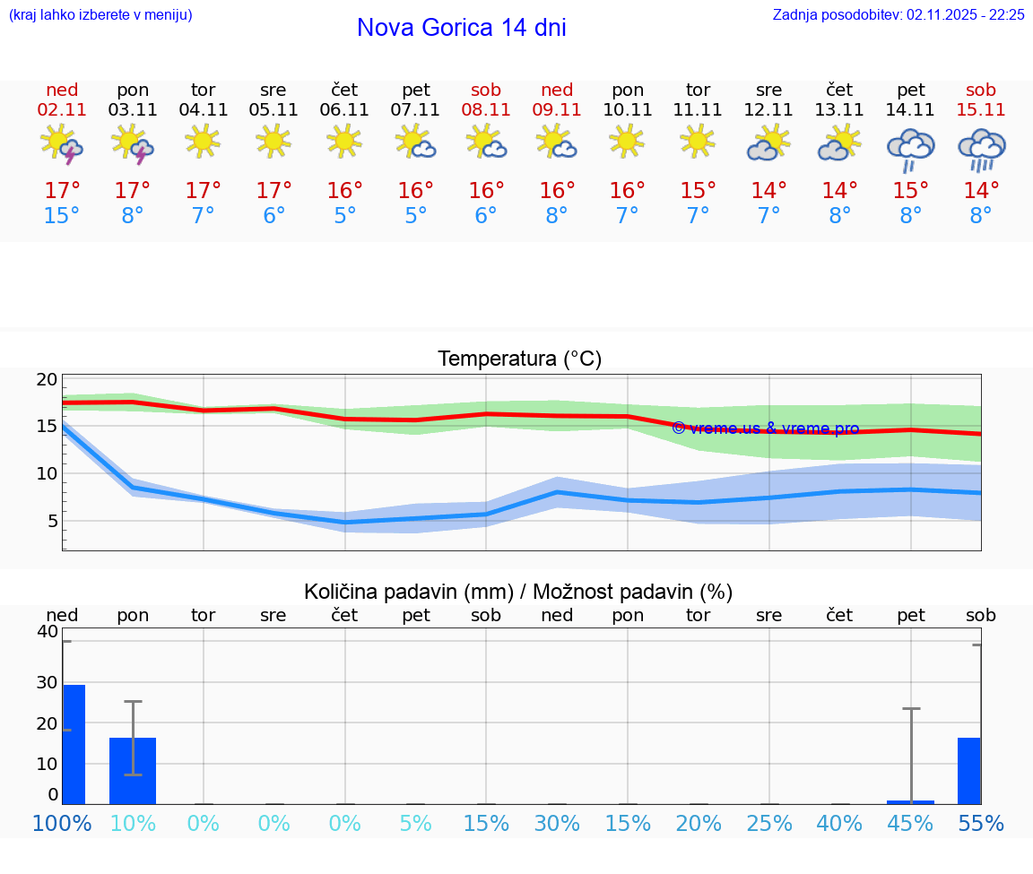 VREME 15 DNI Nova Gorica