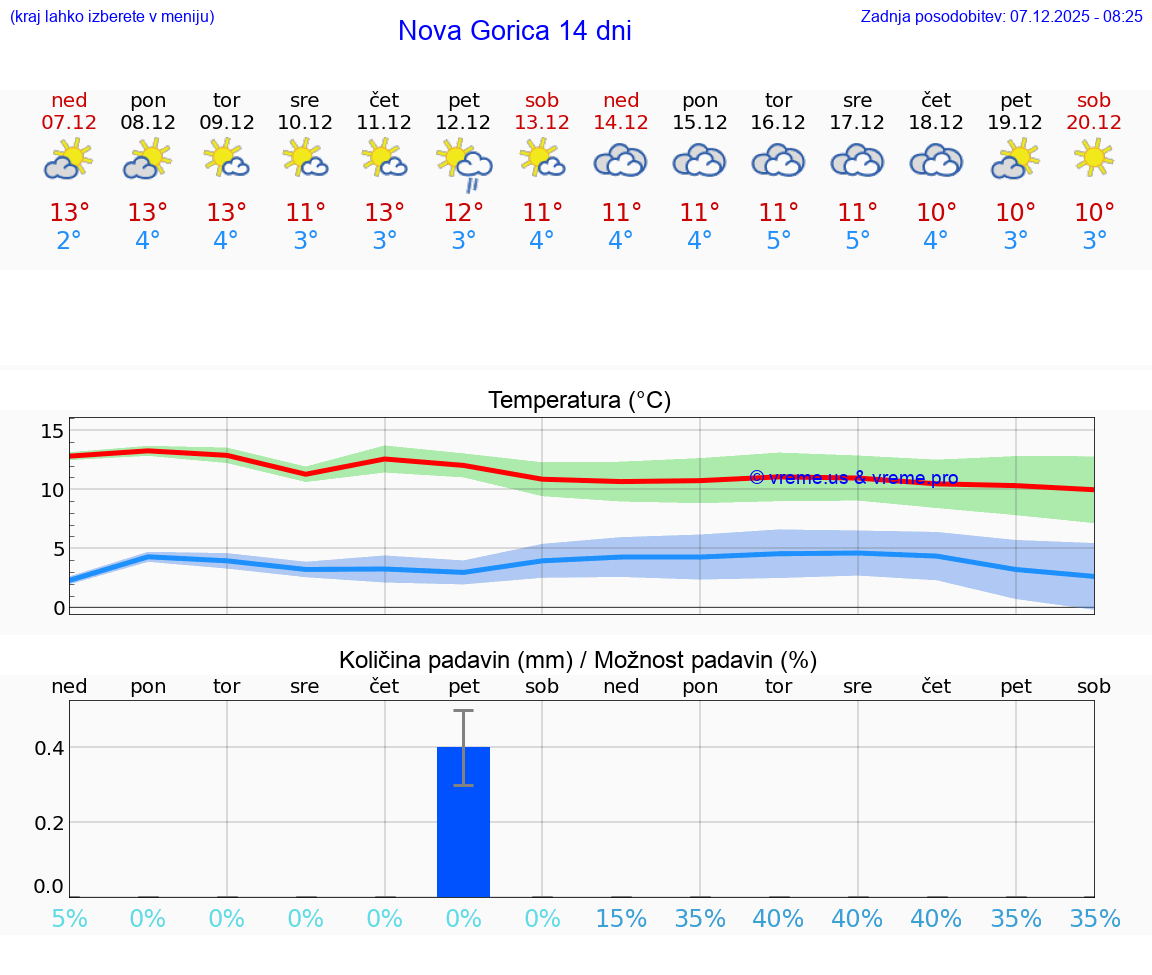 VREME 25 DNI  Nova Gorica