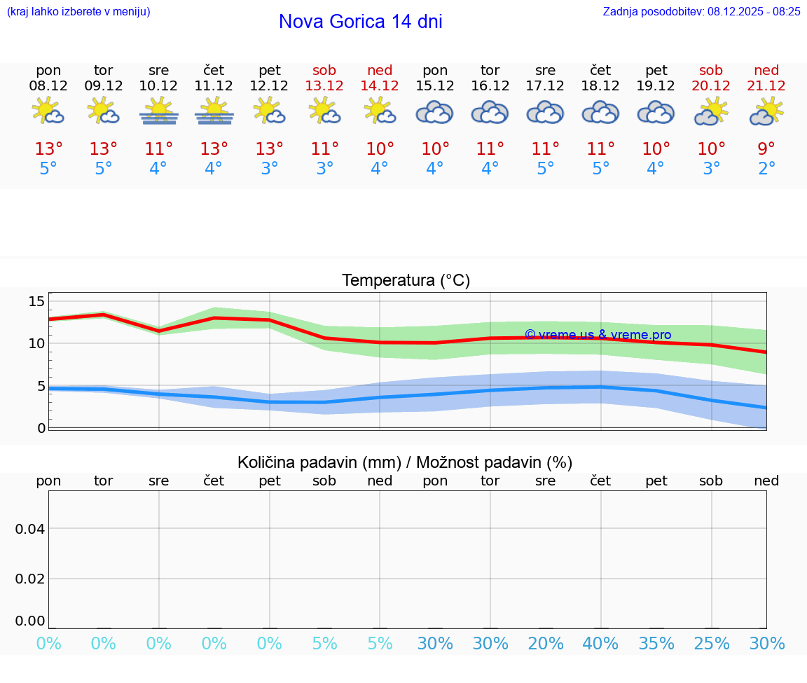 VREME 25 DNI  Nova Gorica