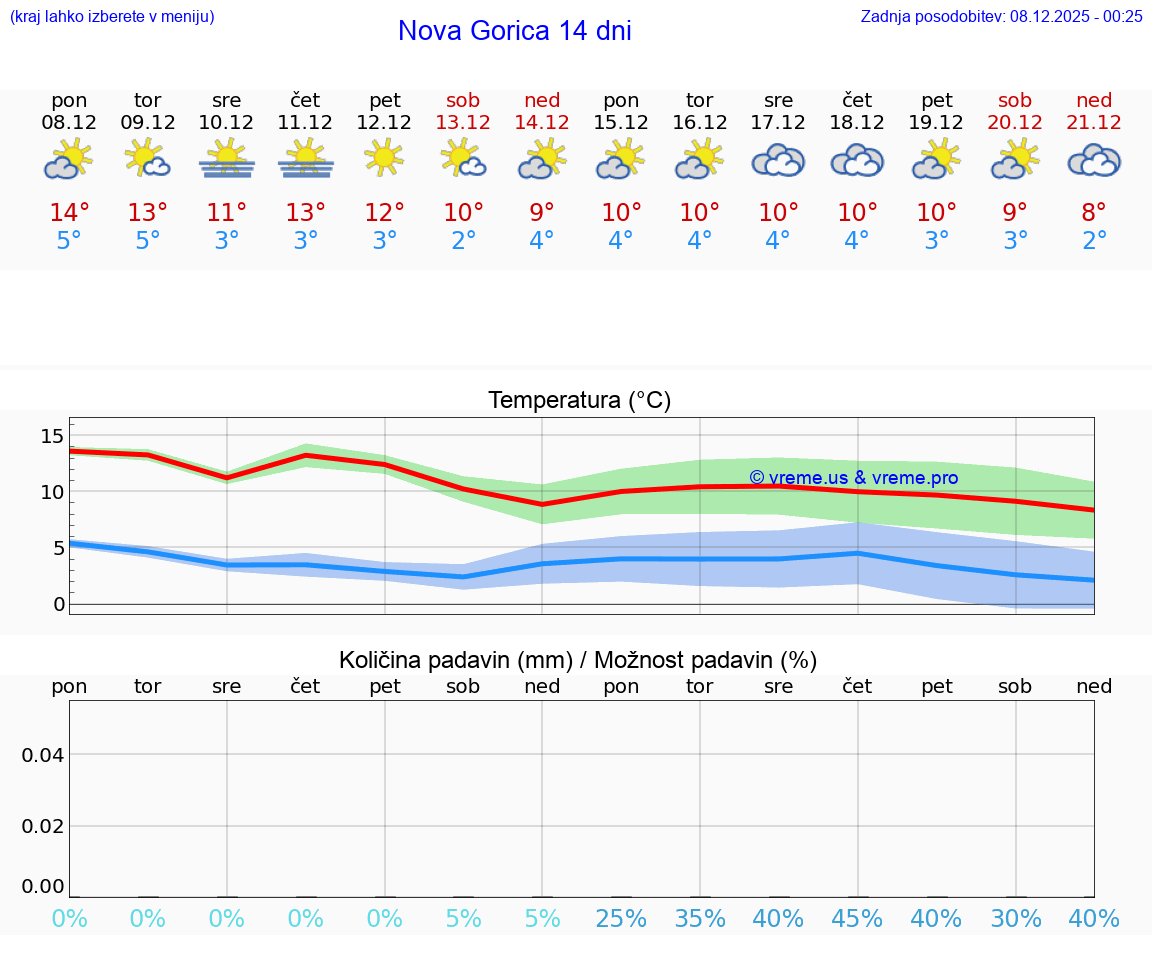 VREME 25 DNI  Nova Gorica