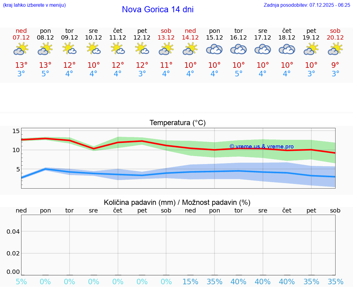 VREME 25 DNI  Nova Gorica
