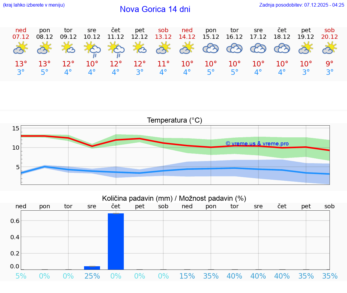 VREME 25 DNI  Nova Gorica