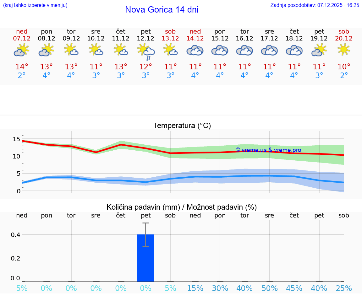 VREME 25 DNI  Nova Gorica