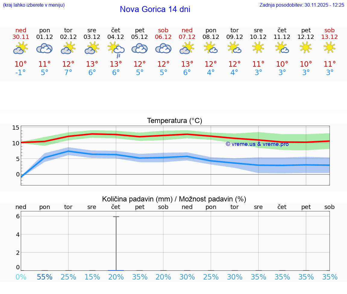 VREME 25 DNI  Nova Gorica
