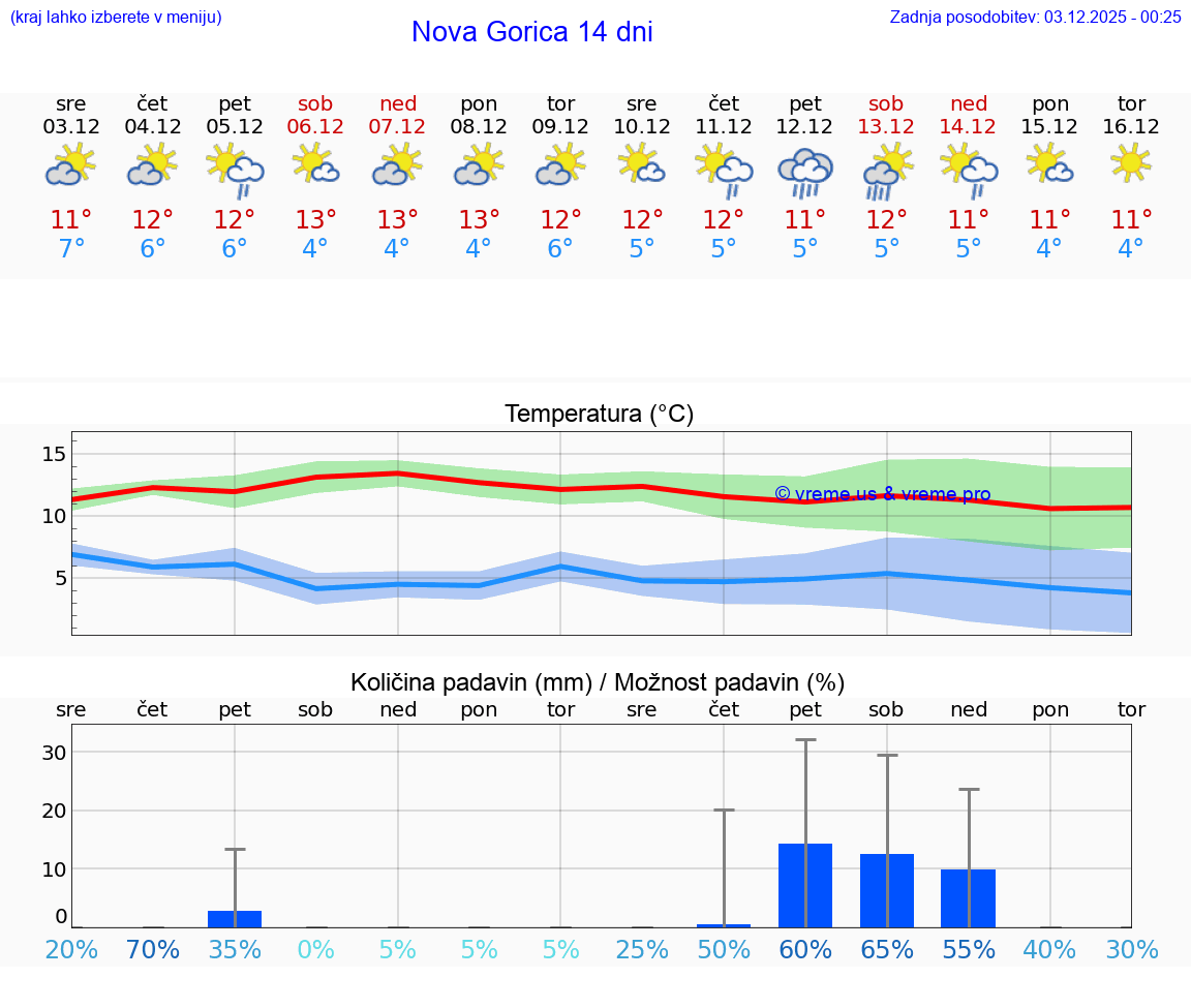 VREME 25 DNI  Nova Gorica