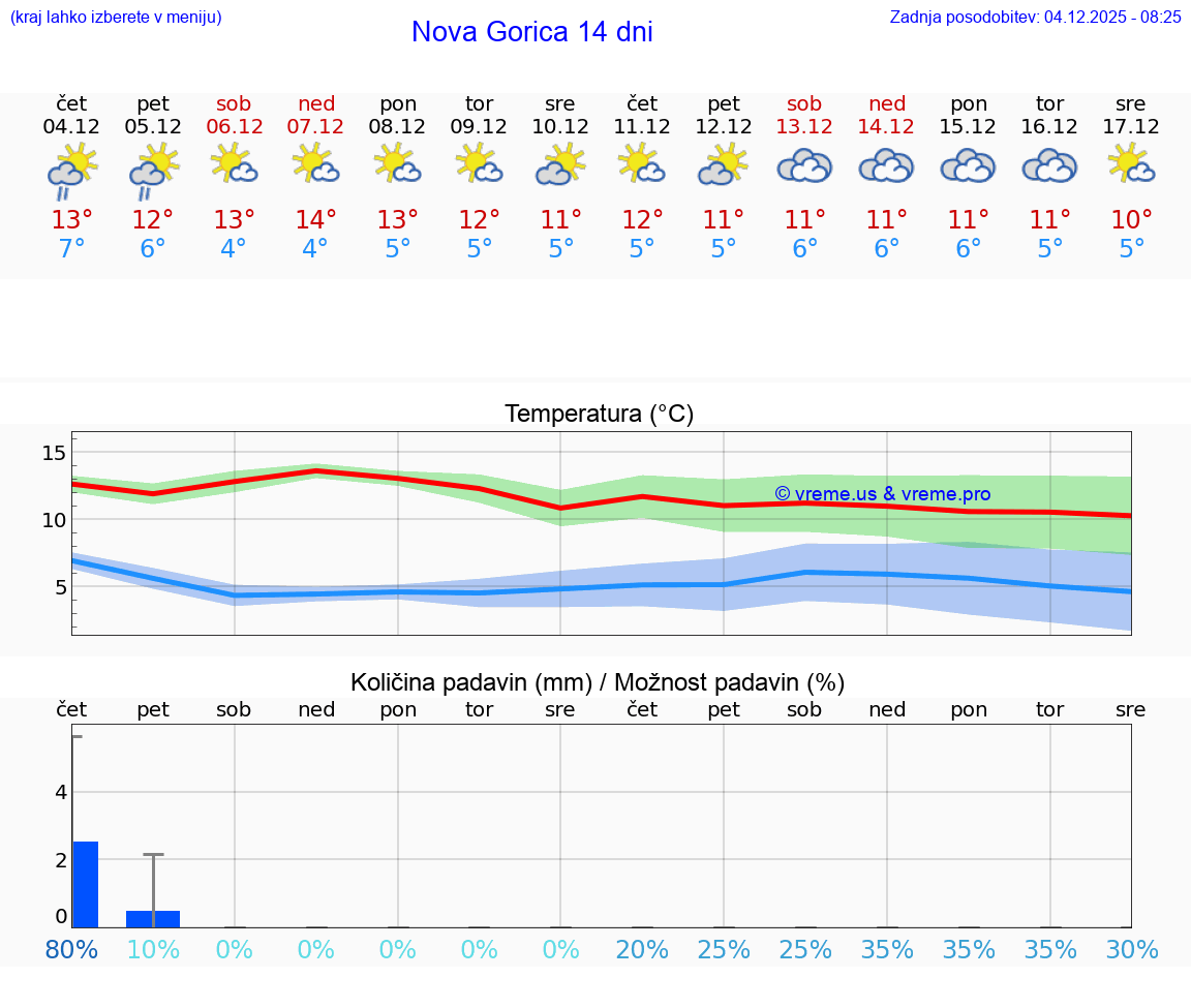 VREME 25 DNI  Nova Gorica
