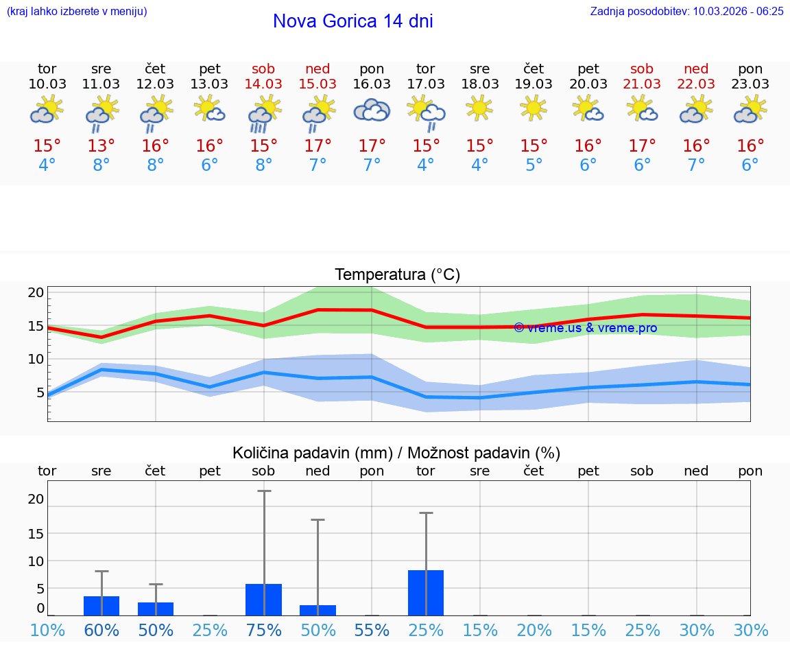 VREME 15 DNI  Nova Gorica