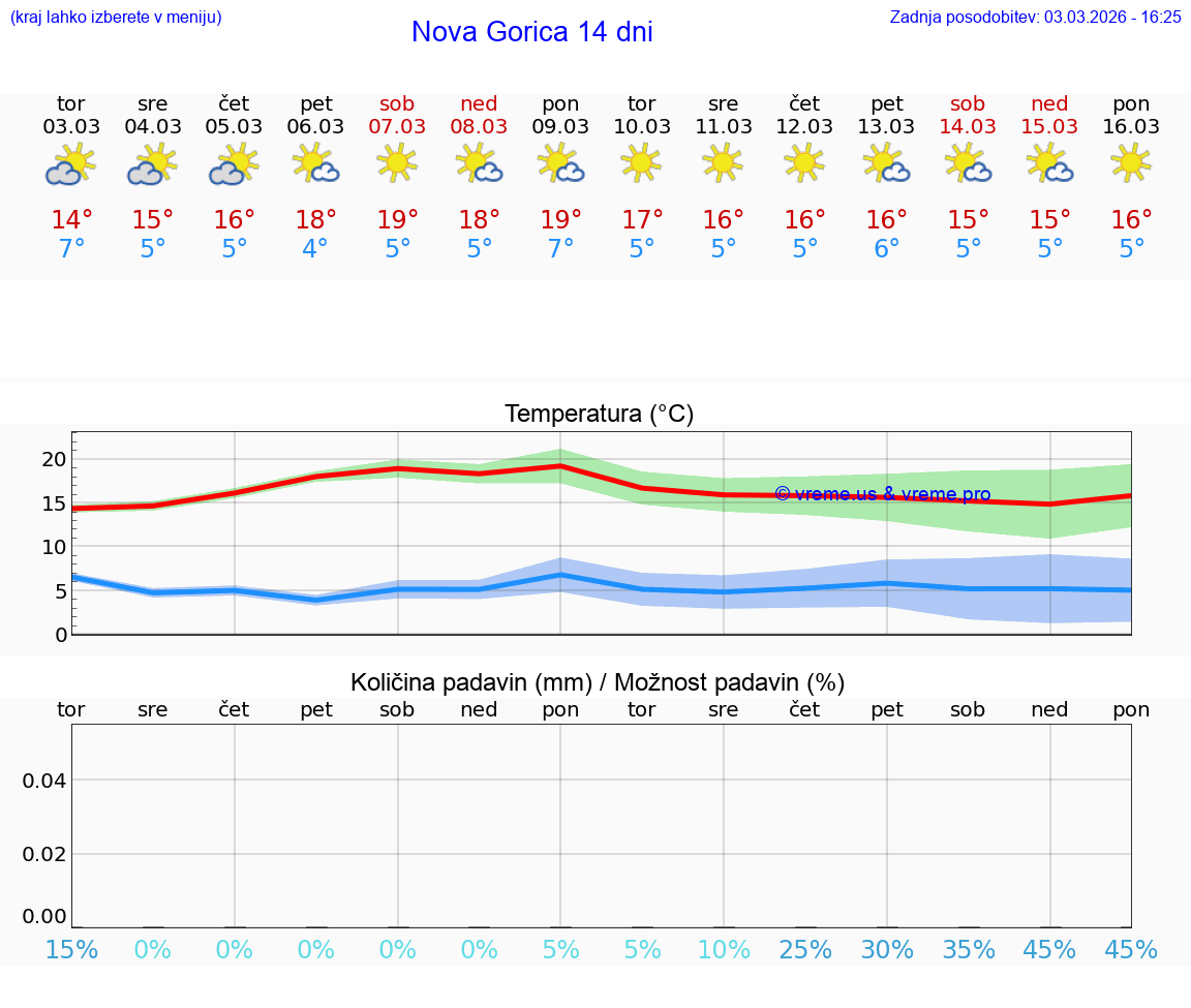 VREME 25 DNI  Nova Gorica