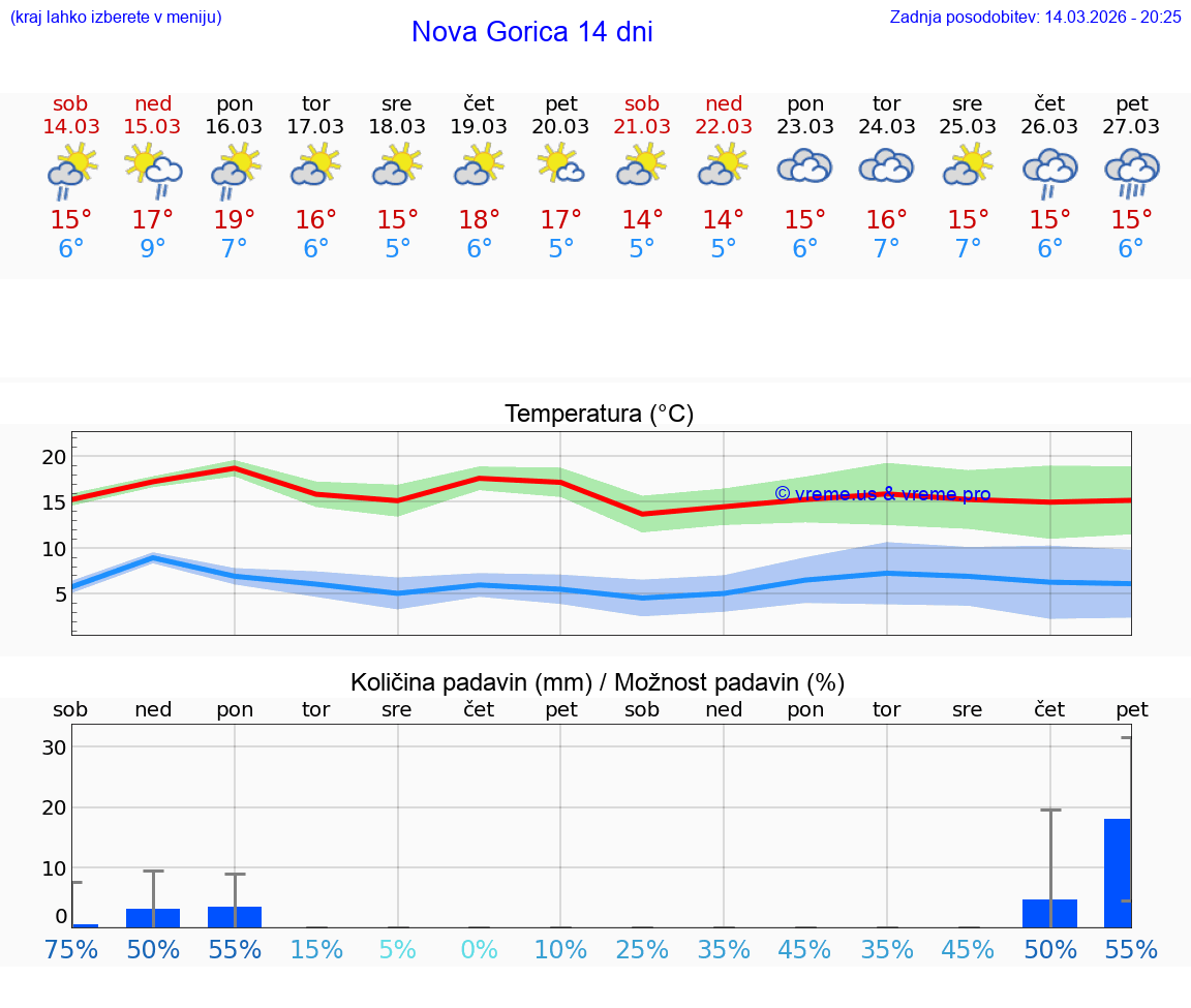 VREME 15 DNI  Nova Gorica