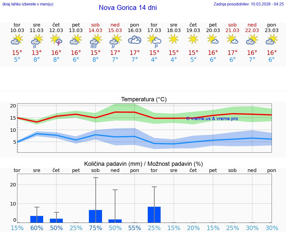 VREME 25 DNI  Nova Gorica